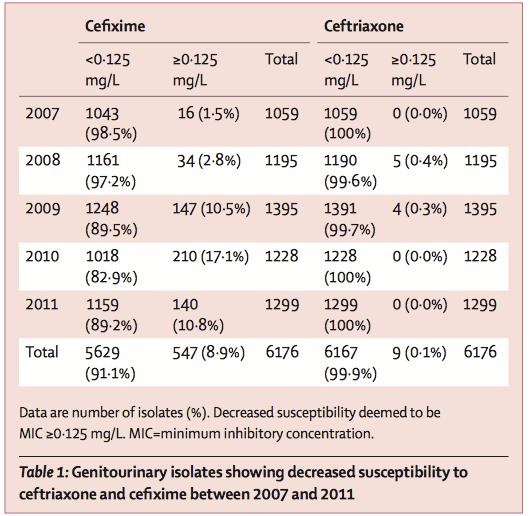 Effectiveness of Change to Ceftriaxone as the Backbone of Therapy for Gonorrhea: the UK experience Evidence of Early