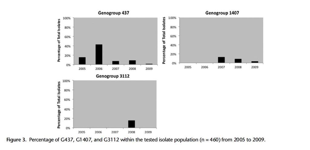 Effect of Geographically Different Approaches to the Treatment of Gonorrhea: Ciprofloxacin discontinuation in California 2002 Replacement of Ciprofloxacin Resistant Clones of N.
