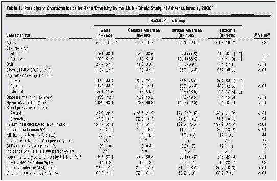 MESA: Incidence of CHF by Ethnicity Bahrami H et al. Arch Intern Med 2008;168:2138-45.
