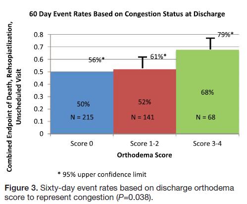 60 day Event Rates Based on congestion status at discharge Weight loss did not consistently correlate congestion status as