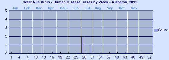 Alabama Alabama cumulative human disease cases