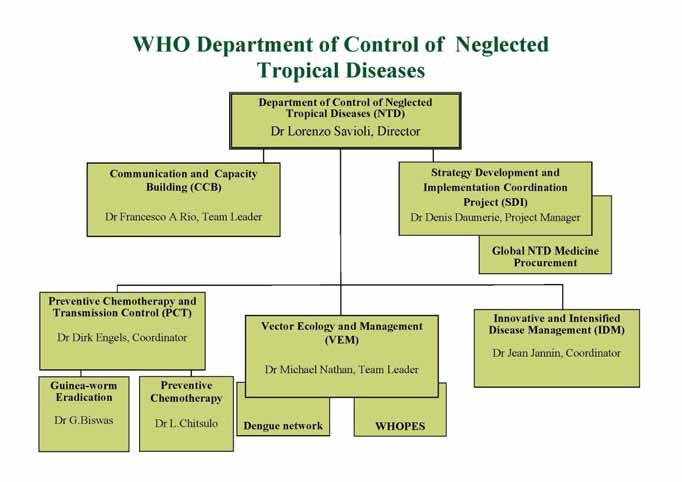 System for NTDs Global Plan for NTD 28-215 Cross cuts all