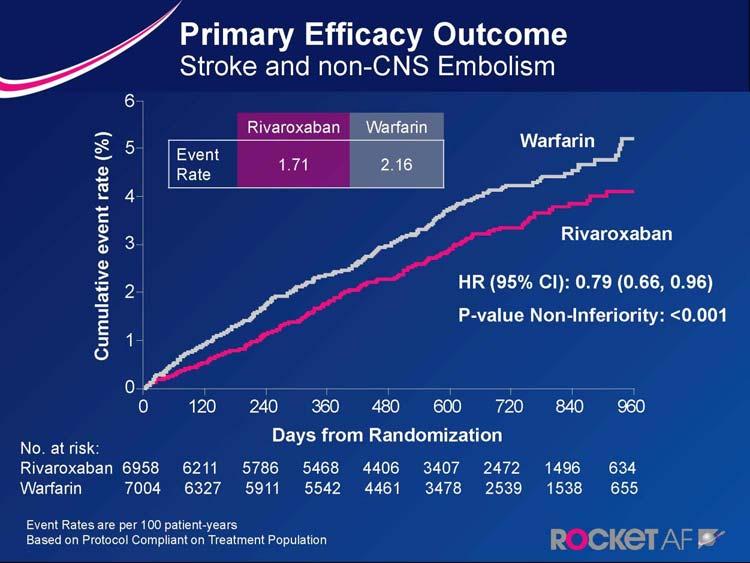 Rivaroxaban vs Warfarin Efficacy outcomes Stroke/Systemic embolism Hemorrhagic stroke Myocardial infarction Safety outcomes ICH Major bleeding 0 0.