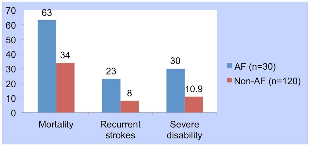 AF, Strokes, and Cognitive Decline Worse Outcomes with Embolic Strokes Major cause of strokes in elderly >70,000 strokes per year in US 15% of strokes in US due to AF 5% of AF patients have