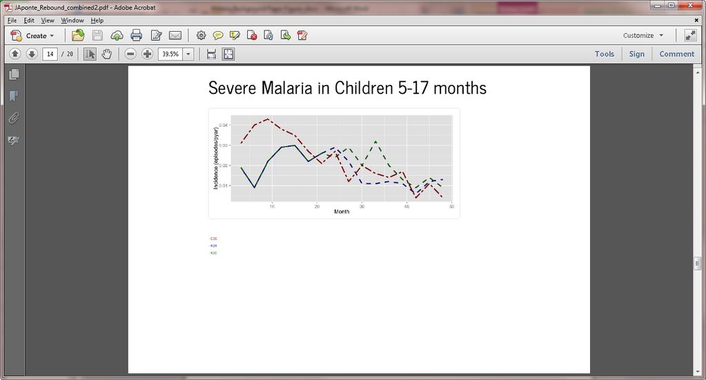Incidence of severe malaria in 3-month periods since