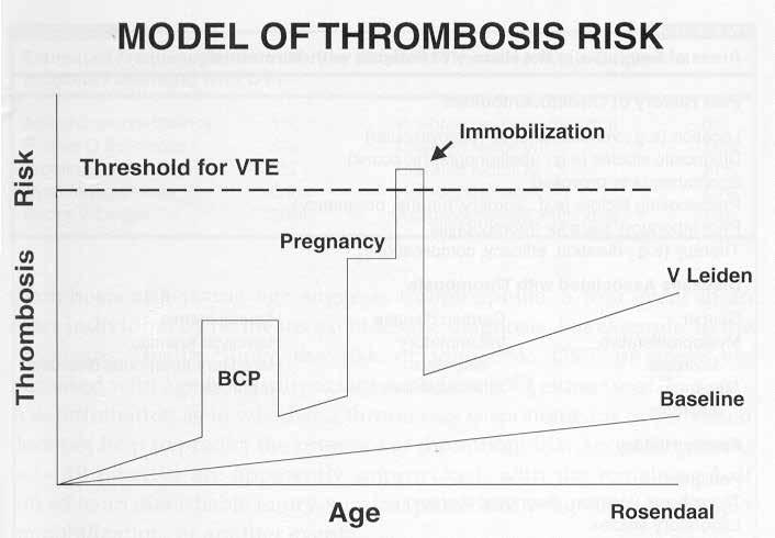 Thrombotic Threshold Trait