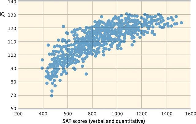 Q: What is the correlation between SAT scores