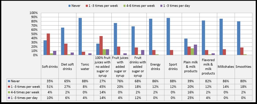 63 Figure 1 shows how often participants drink each type of beverages. The majority (73%) consumed 100% fruit juices with no added sugar.