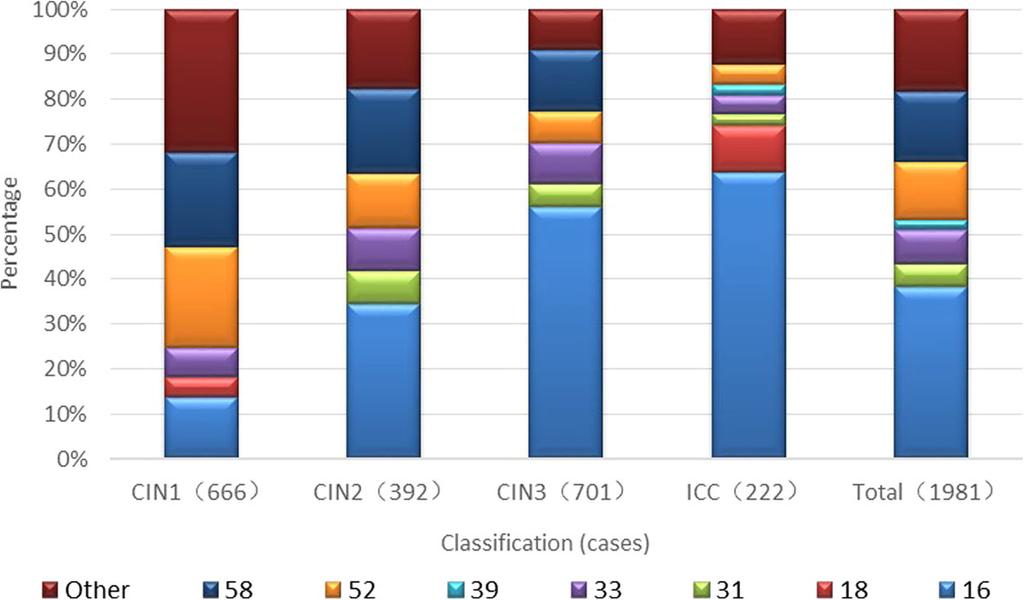WANG et al. BMC Cancer (2018) 18:487 Page 5 of 12 Fig. 1 Distribution of HPV infection with a single type and multiple types in women from the Yangtze River Delta region.