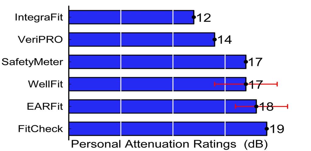 With identical octave band attenuation, different systems yield different Personal Attenuation Rating (PAR) values.