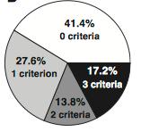 only 17% of rats got addicted intensity of addiction-like behavior proportional to # of criteria met no difference between 0 and 3 criteria groups in