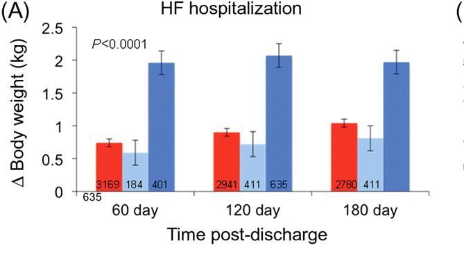 Weight changes after HF hospitalization are predictive of subsequent