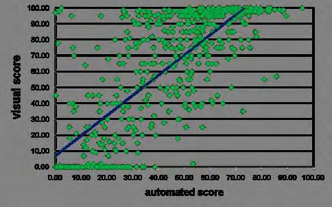 Concordance between automated and visual scores Automated, quantitative measurements performed on spectrally unmixed