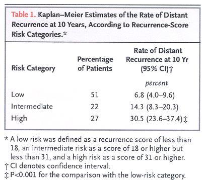 Recurrence Score and Prognosis