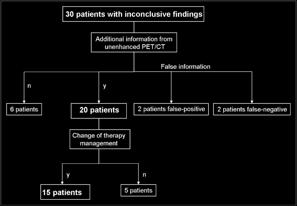 FIGURE 1. Comparison of cect and non-cepet/ct: patients with inconclusive findings in cect. n 5 no; y 5 yes.