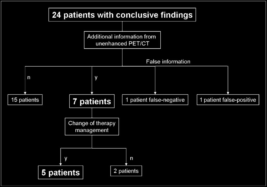 FIGURE 3. Comparison of cect and non-cepet/ct: patients with conclusive findings in cect. n 5 no; y 5 yes. stated as indeterminate (confidence score, 0).