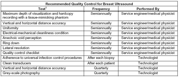 ACR Breast Ultrasound Accreditation: Quality Control* The following QC should be performed as recommended in the