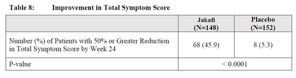 From Instrument to Endpoint Jakafi PRO endpoint: Improvement in total symptom score (consisting of 6 items).