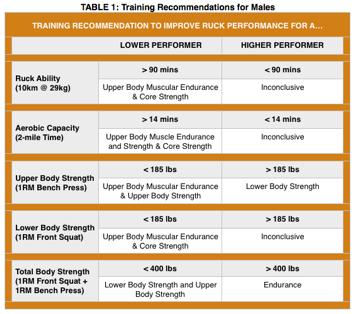 Recommendations for our MALE Athletes: - Improvements in trainable factors like strength and endurance can make-up for deficiencies in height and weight (both of which were highly correlated to