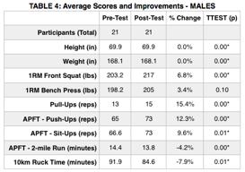 05*). A comparison between male and female improvements shows that females experienced greater improvements in upper and lower body strength.