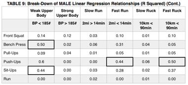 Looking at tables 8 and 9 we are able to see how an individual s initial fitness effects the relationship between training and ruck performance.