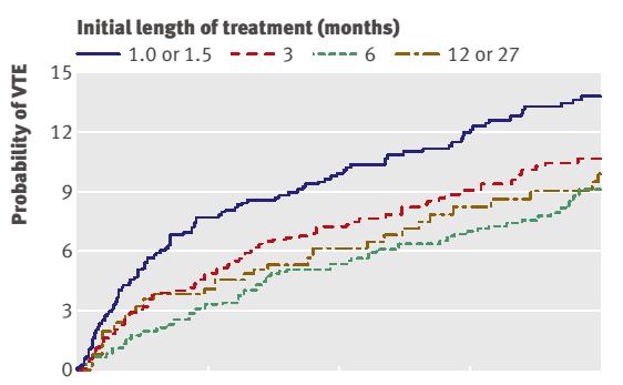 Influence of Preceding Length of Anticoagulation Acute therapy too short