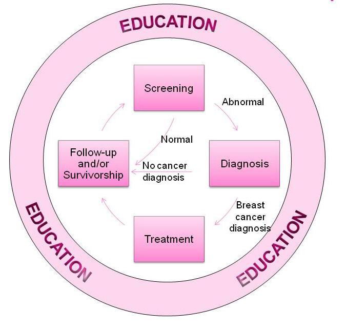 If a screening exam resulted in abnormal results, diagnostic tests would be needed, possibly several, to determine if the abnormal finding is in fact breast cancer.