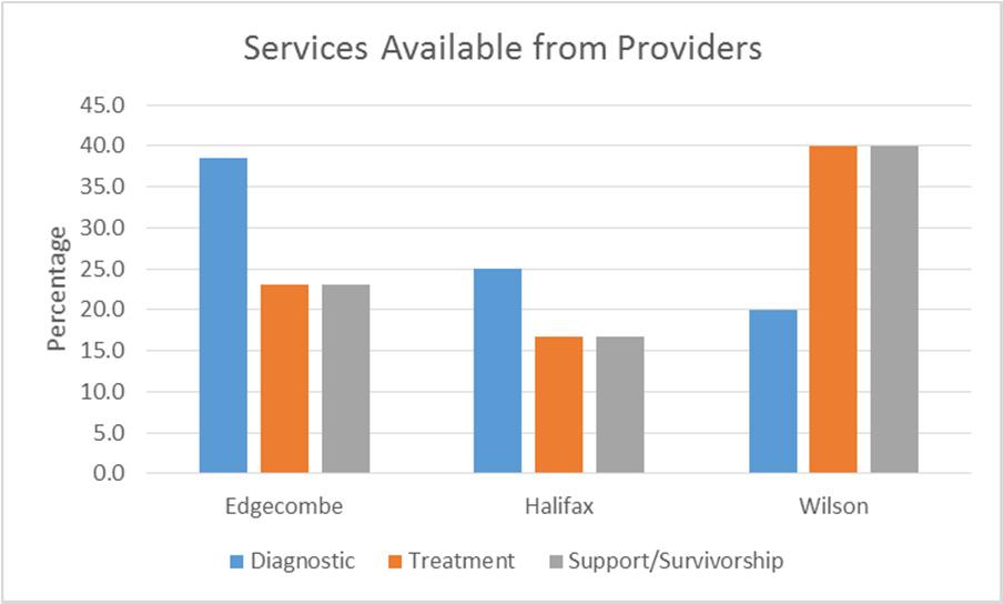 Figure 3.5. Patient navigation among providers While there are multiple providers in each target community, the percentage of each specific service is not higher than forty percent (Figure 3.6).