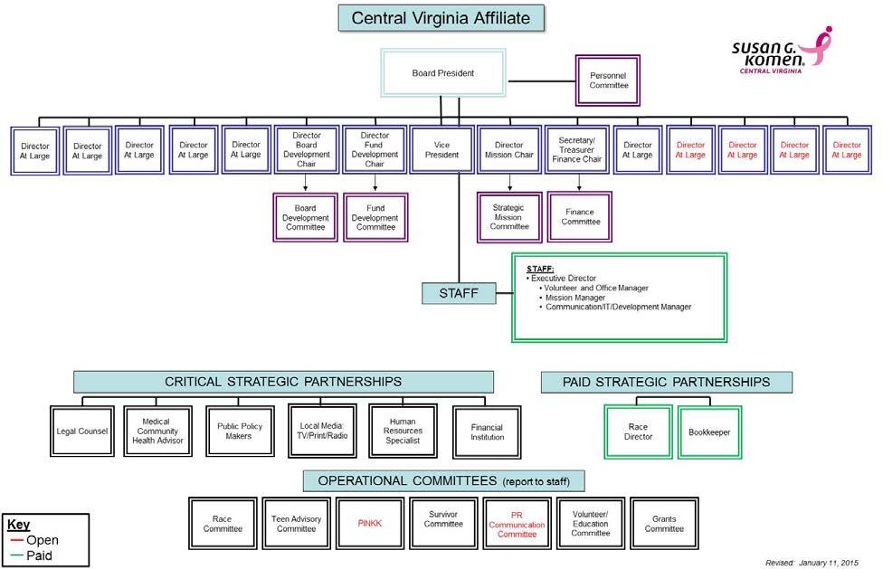 Affiliate Organizational Structure Komen Central Virginia is governed by 11 volunteer Board members. The Board includes a President, Vice President, Treasurer and Secretary and eight at-large members.