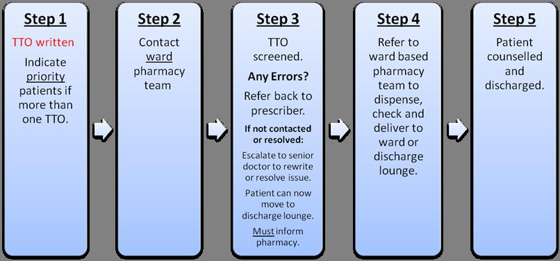 Flow chart for efficient TTO dispensing assuming TTO is already written (Step 1) Independent audit