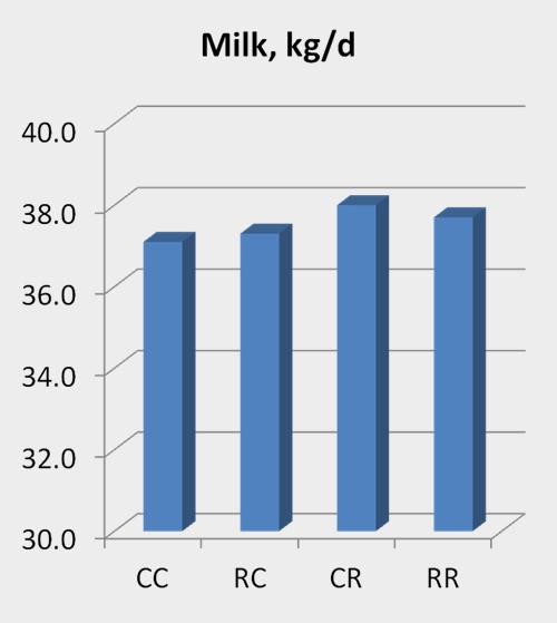 Chalupa et al., 1999 (cont.) For the entire lactation (44 weeks) * p =.11 * : p <.05 * * * : p <.05 Journal of Dairy Science, Vol. 82, Suppl.