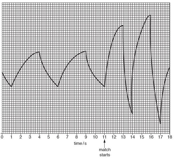 4 The pressure in the lungs of a student before and during the start of a volleyball match was recorded. The results are shown in Fig. 2.1. lung pressure / arbitrary units Fig. 2.1 (a) (i) Use the results in Fig.