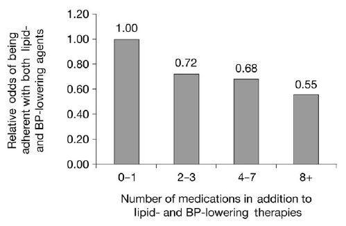 Adherence to lipid- and BP-lowering therapy decreases as the number of