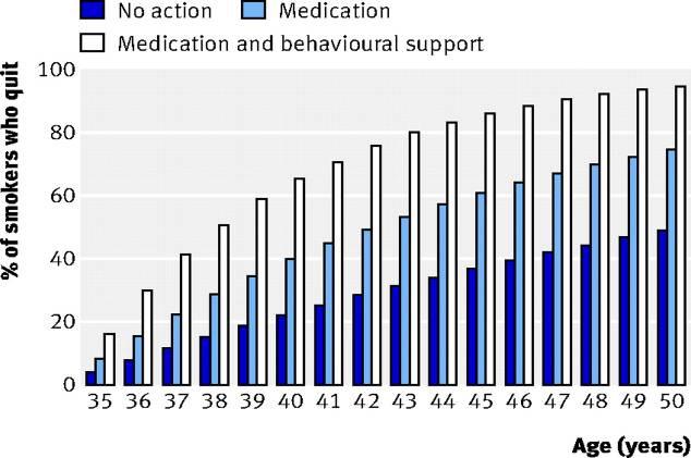 Cumulative chances of quitting over time when making one quit attempt per year with and without cessation treatment With medication and support With medication Without treatment Aveyard and West.