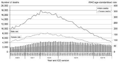 Numbers and age-standardised mortality rates from ischaemic heart disease, by