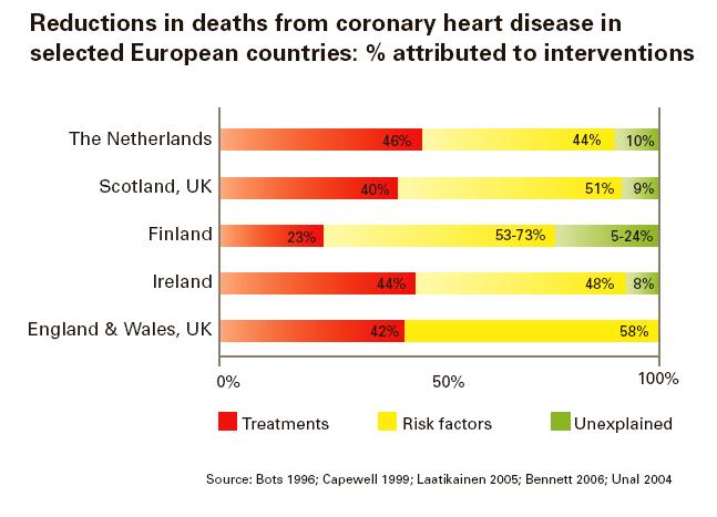 Impact of CVD: Prevention vs Treatment Treatment and Prevention: Estimated Reduction of Coronary Heart Disease (CHD) Mortality The Netherlands
