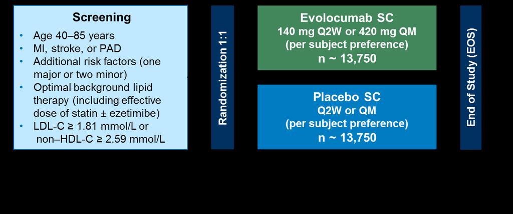 Evolocumab Cardiovascular Outcomes Trial: Study Population FOURIER: Further cardiovascular OUtcomes Research with PCSK9