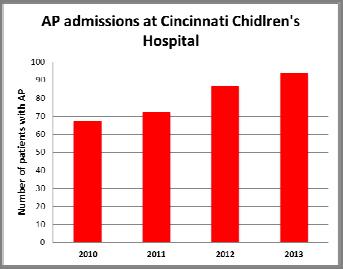 AP admissions at Cincinnati Children s Hospital Unpublished data Despite the increased incidence in pediatrics, management remains suboptimal since there are no guidelines on management of AP in