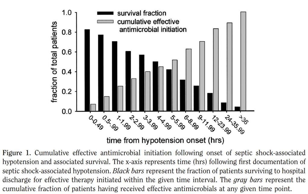 Antimicrobials and Survival in Septic Shock