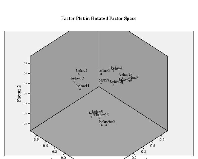3-d plot 3 factors can be graphed in 3D scatterplot How many items per factor? Bare min. = 1 Practical min. = 2 Recommended min. = 3 Max.
