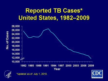 Reported TB Cases, United States, 1982 2009. The resurgence of TB in the mid-1980s was marked by several years of increasing case counts until its peak in 1992.