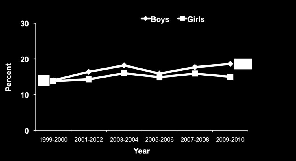 Obesity Trends in US Youth over the Past