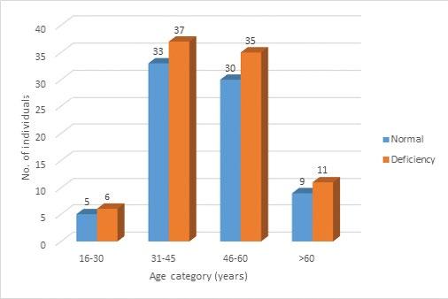 % (n=51) were female with male to female ratio of 2.2:1. Majority of the participants (42.2 %) were of age 31-45 years and only 12 % (n=20) were of age>60 years.