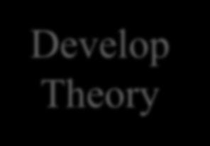 Inductive Develop Theory Analyze pattern and themes