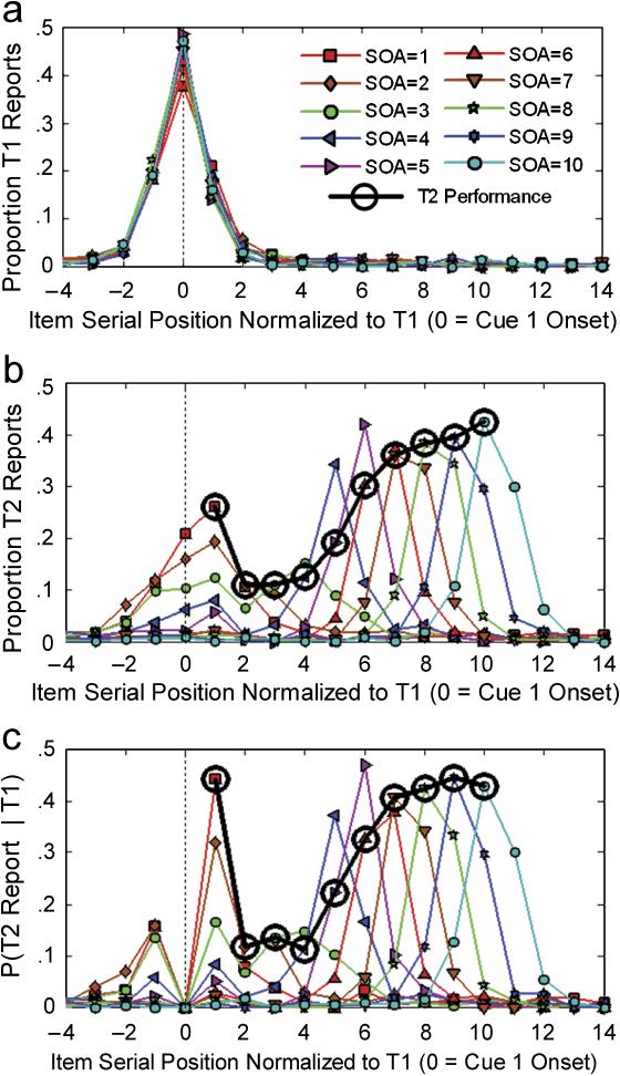 Changes to Temporal Selection Fig. 3. Probability of reporting a letter from a particular position in the rapid serial visual presentation stream.