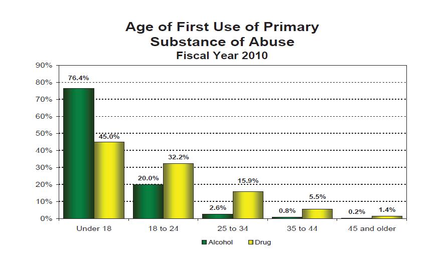 AGE-RELATED NEED FOR SBIRT IN UTAH