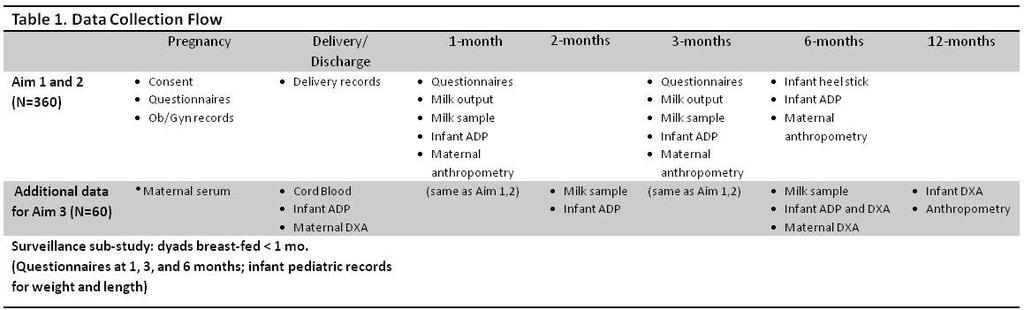 Prospective observational cohort of N=360 nondiabetic mothers who plan to exclusively breastfeed their