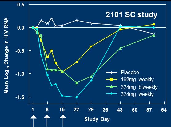 5 2301 IV study 1302IV study 0.0-0.5-1.0 Placebo 5 mg/kg 0.5 0.0-0.5-1.0 0.5 mg/kg 2 mg/kg -1.5 10 mg/kg* -2.0 0 10 20 30 Study Day -1.5 5 mg/kg -2.