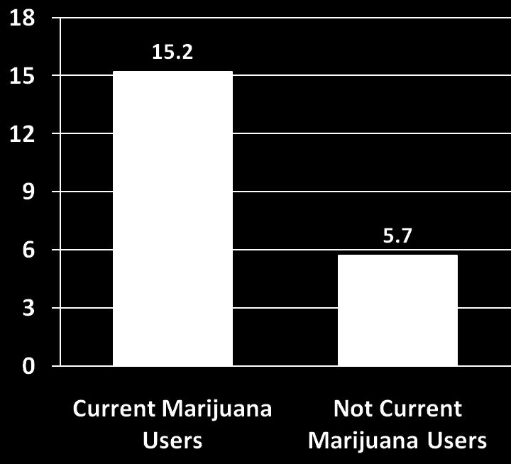 Significantly more students who are current marijuana users report an average grade of D or lower compared to students who are not current marijuana users.