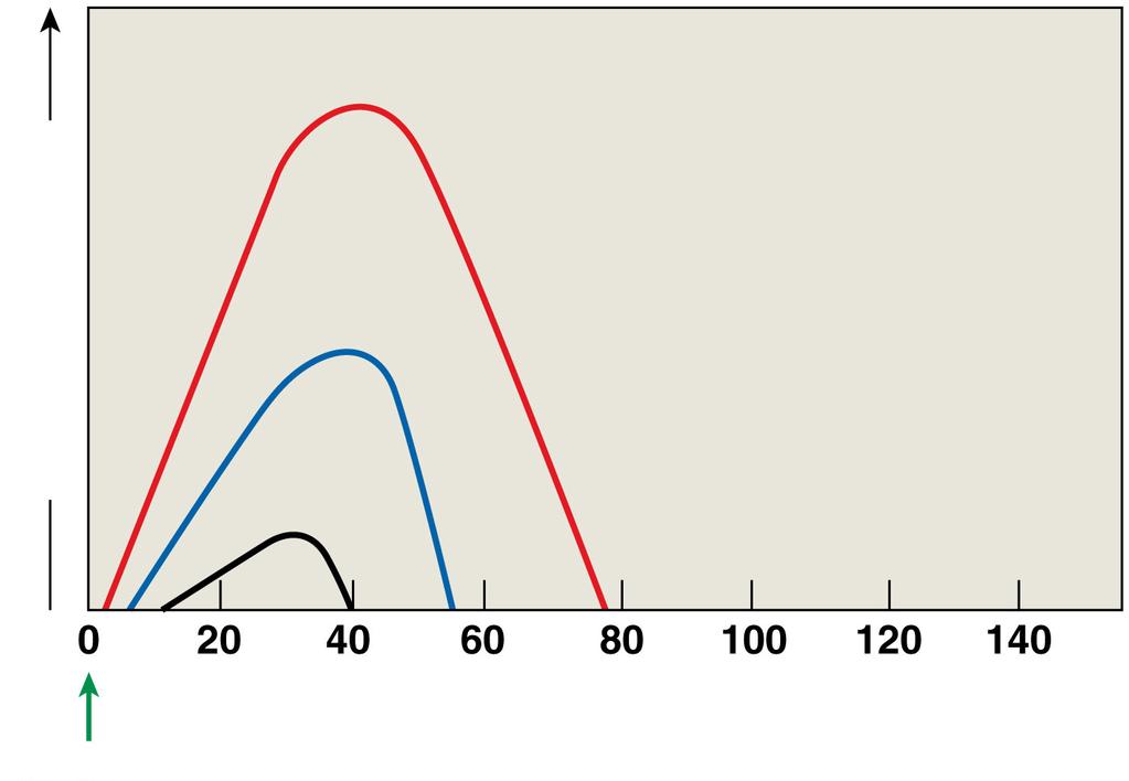 Figure 10-19 Load and Speed of Contraction Distance